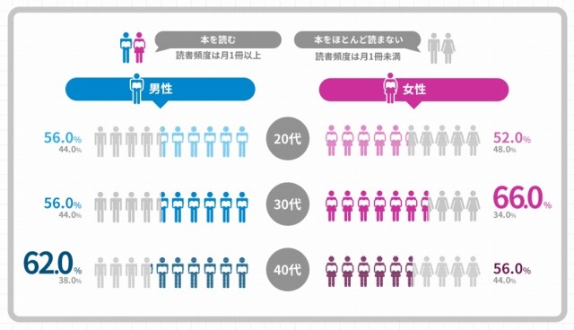 本や電子書籍を毎月1冊以上読んでいるか