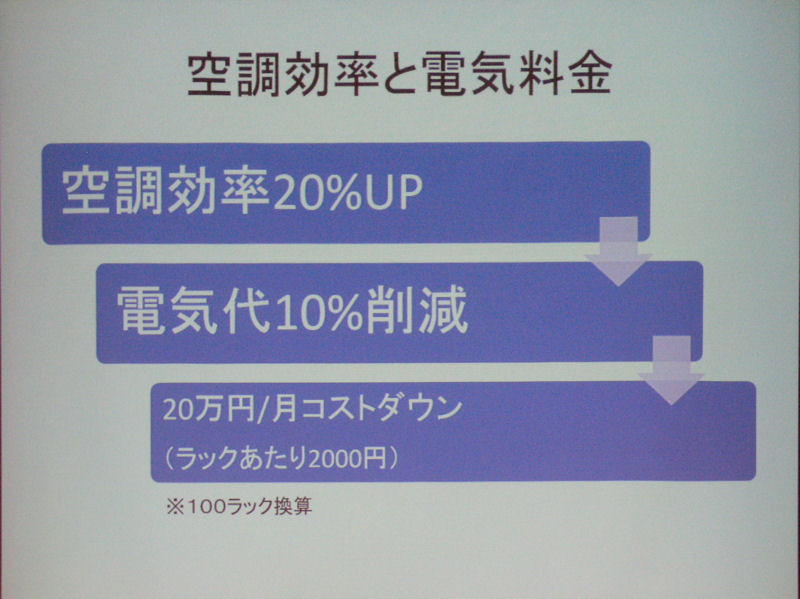 空調効率が20％UP