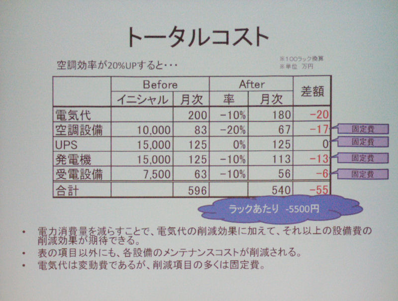 トータルコストも削減