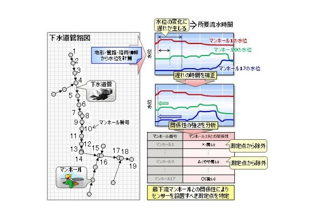 地形や降雨など多くの情報から求めた水位変化の相関により、下水が上流から下流に流れるのに必要な時間を考慮して水位変化の関係性を算出することが可能（画像は同社リリースより）。