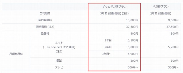 「ずっとギガ得プラン」の内容