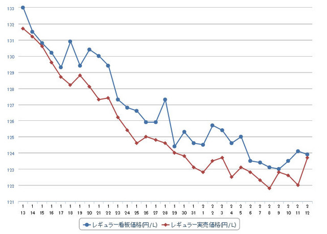 レギュラーガソリン実売価格（「e燃費」調べ）