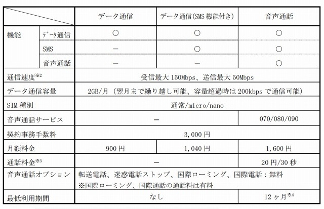 「BBIQスマホSIM d」プラン詳細
