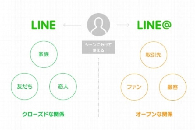 「LINE」アカウントと「LINE＠」アカウントの違い