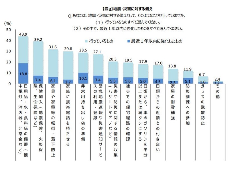 多くの調査対象者がハード面だけでなくソフト面でも災害に対する備えをしているという結果になっている（画像は同報告書より）。