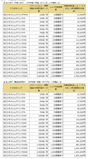 「ドコモ光パック」提供料金・法人