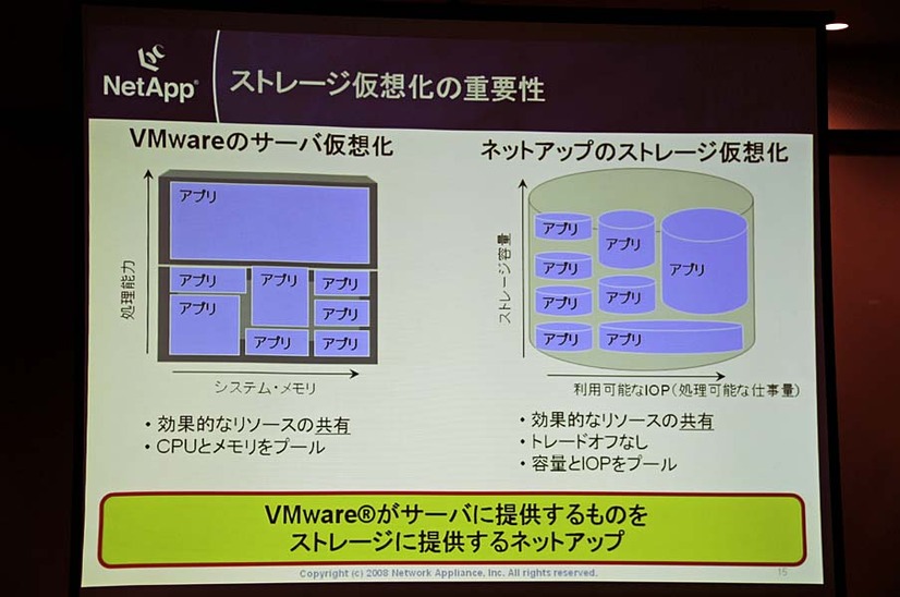 サーバとストレージの仮想化イメージ