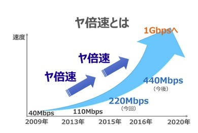 「ヤ倍速」の計画概要