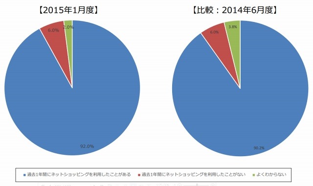 ネットショッピング利用状況