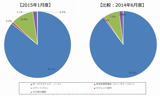 ネットショッピング利用機器