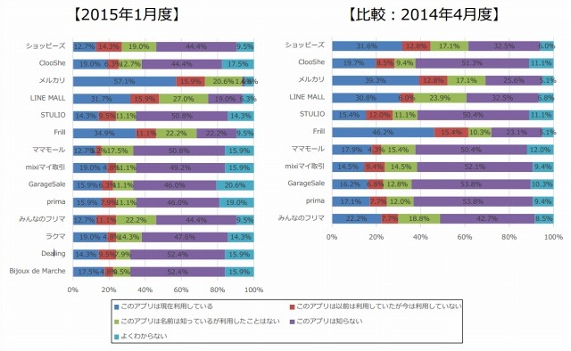 フリマアプリ利用状況（n=63）