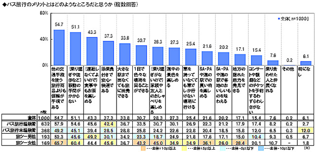 バス旅行に関する調査2015
