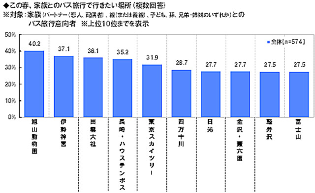 バス旅行に関する調査2015