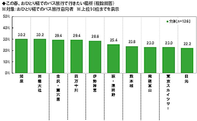 バス旅行に関する調査2015