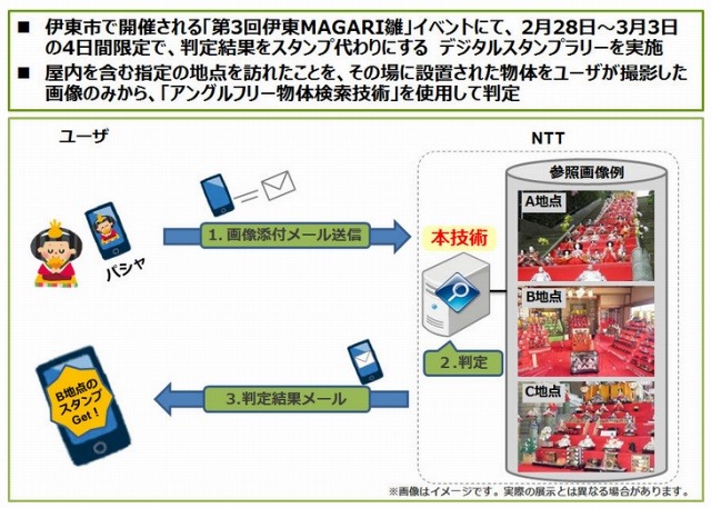 トライアルの概要 