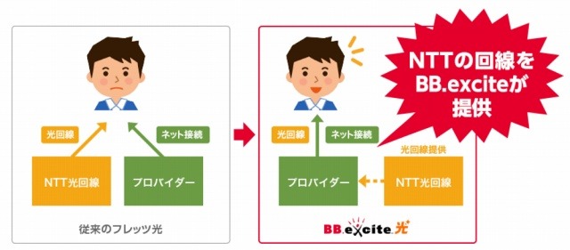 「BB.excite光」利用イメージ