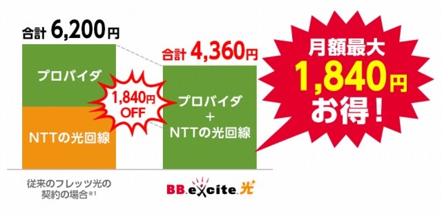 「BB.excite光」料金イメージ