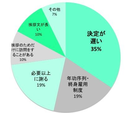 「おかしいと思う日本独特のビジネス習慣は？」