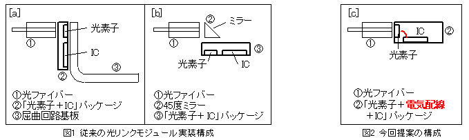 従来の光リンクモジュール実装構成