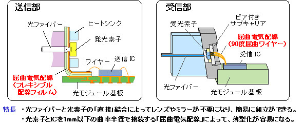 開発した技術