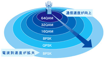 高度化PHS　W-OAM typeGのイメージ