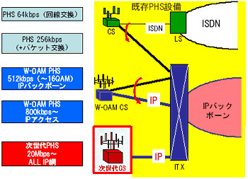 次世代PHSへのネットワークの進化