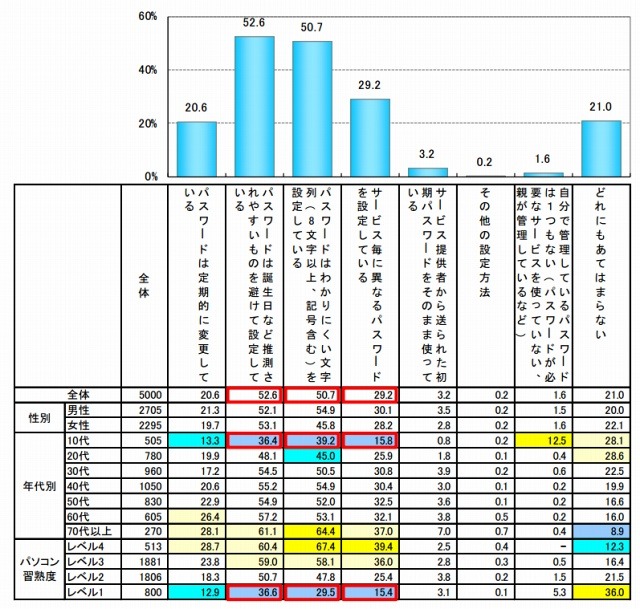 ID・パスワードの管理方法（パソコン利用者）