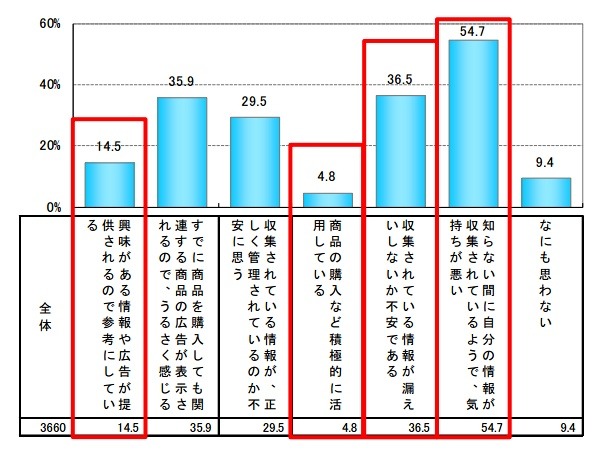 行動ターゲティング広告に対する認識