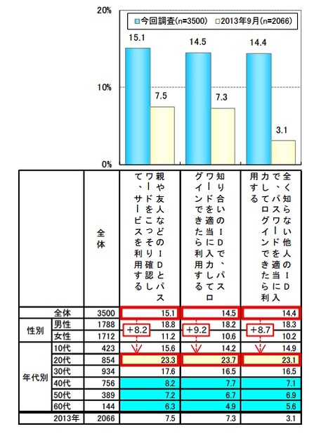 他人のアカウントを無断使用する可能性（スマートデバイス利用者）