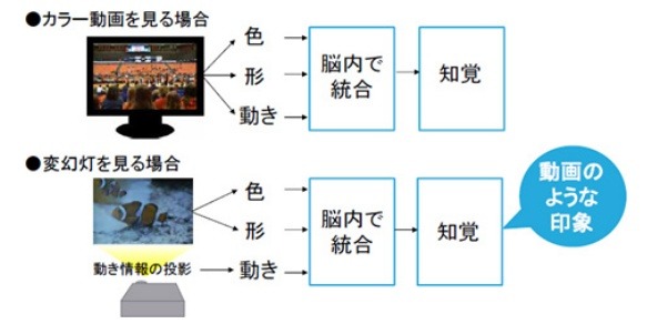 変幻灯が効果を生み出す仕組み