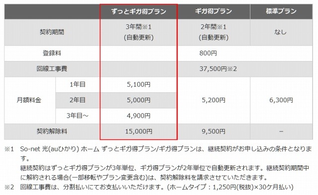 「So-net 光(auひかり) ホーム ずっとギガ得プラン」料金比較