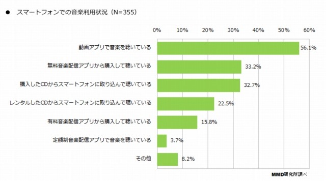 スマートフォンでの音楽利用状況