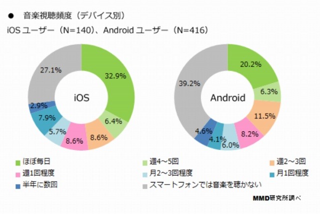 音楽視聴頻度（デバイス別）