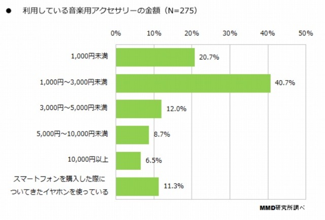 利用している音楽用アクセサリーの金額