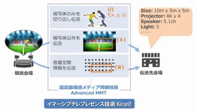 イマーシブテレプレゼンス技術のコンセプト「Kirari!」