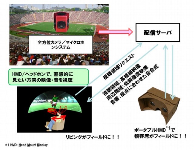 全天球映像音響インタラクティブ視聴技術