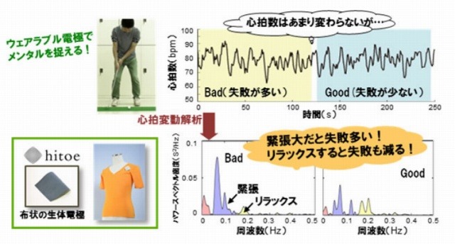 ウェアラブル生体電極を用いたフィードバック