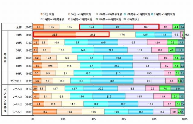 パソコンでのインターネット利用時間（平日）