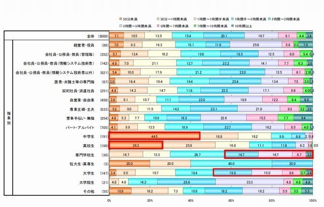 パソコンでのインターネット利用時間（平日・職業別）