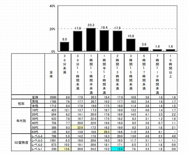 スマートデバイスでのインターネット利用時間（平日）