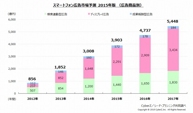 スマートフォン広告市場予測（広告商品）