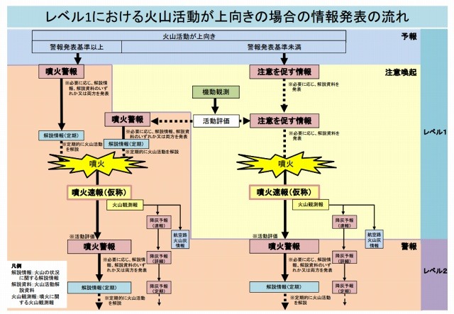 情報発表の流れ