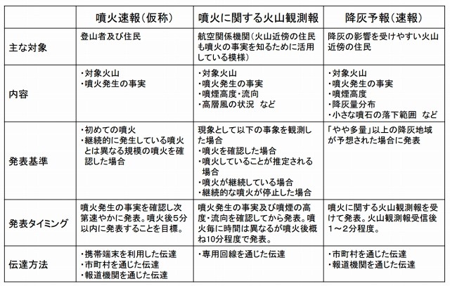 噴火発生の事実を発表する情報