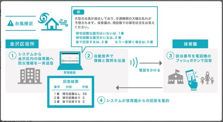 金沢区内にある43の保育園の協力で2014年11月から月2回の実証実験を実施。1分以内に発信を完了し、結果集計を10分程度で完了するなど「緊急時情報伝達システム」の有用性が確認できたという（画像は同社リリースより）。