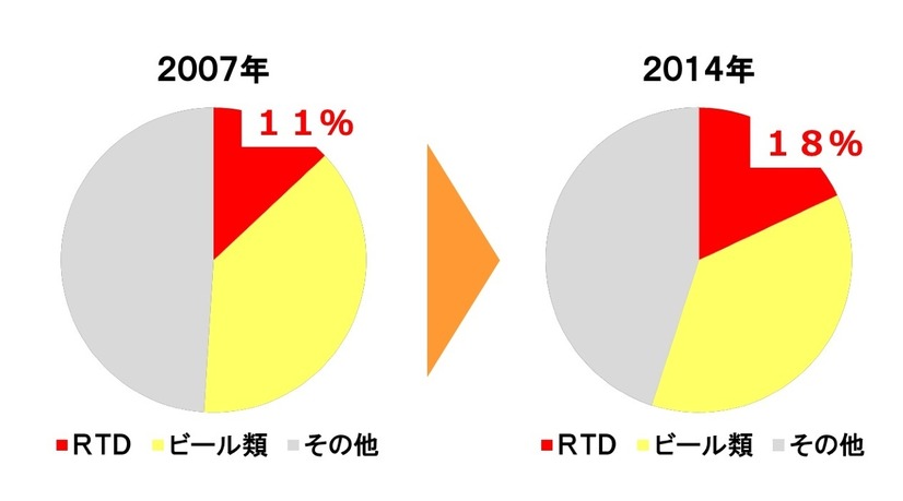 20代男女の「最も好きなお酒」（出典：キリンビール調査）