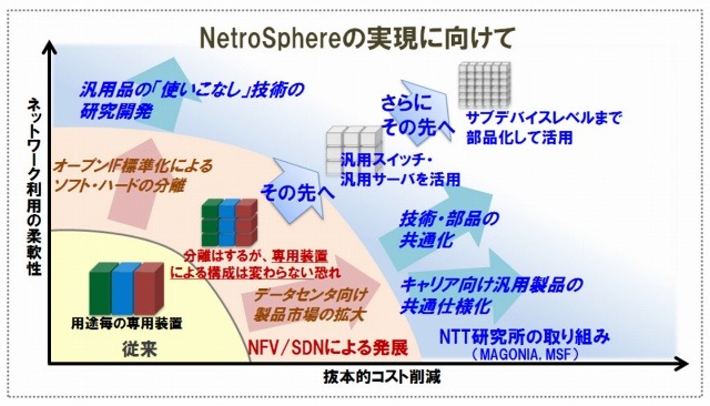 NetroSphereの実現に向けて