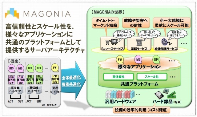 MAGONIAの概要