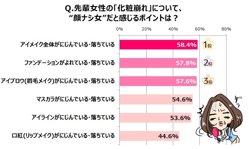 Q、先輩女性の「化粧崩れ」について”顔ナシ女”だと感じるポイントは？　「先輩女性のオフィスでの化粧崩れ」に関する意識・実態調査