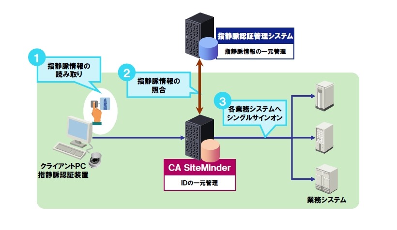 SiteMinderと指静脈認証システムによる管理システム