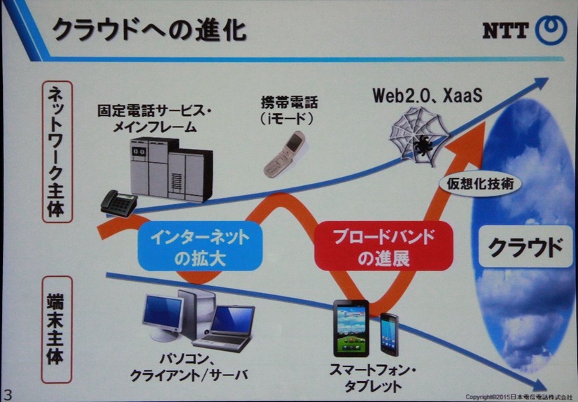 NTT R&Dフォーラム基調講演